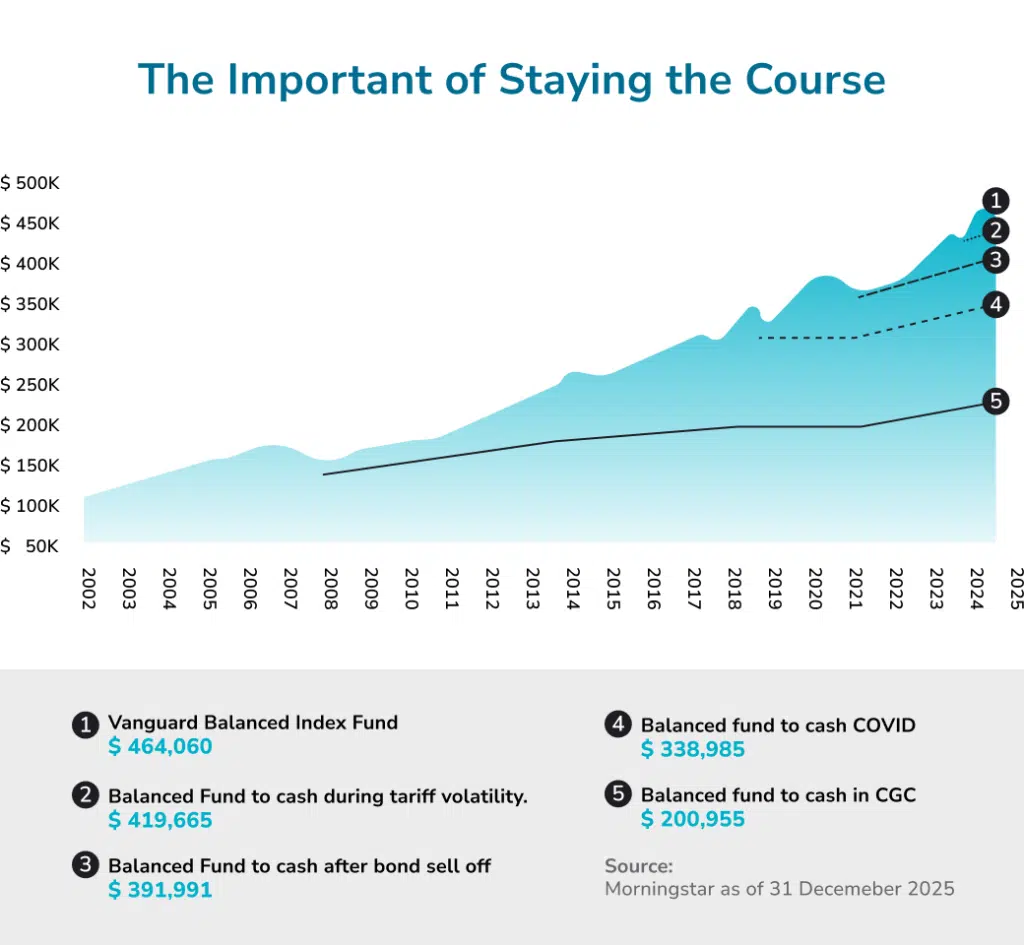 Collins SBA Staying the Course Graph